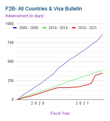 f2b visa processing time calculator|Visa Bulletin Movement For F2B .